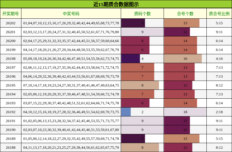 近15期质合数据图示