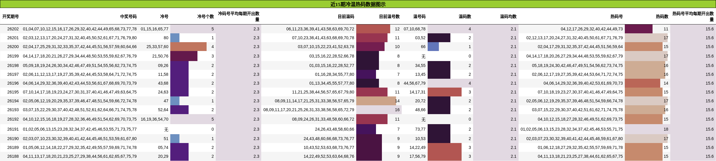 近15期冷温热码数据图示