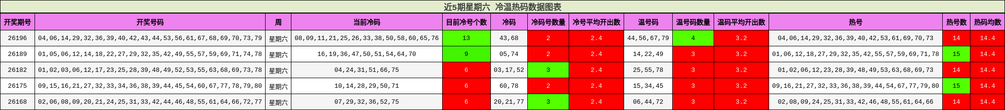 近5期星期六 冷温热码数据图表