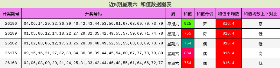 近5期星期六 和值数据图表