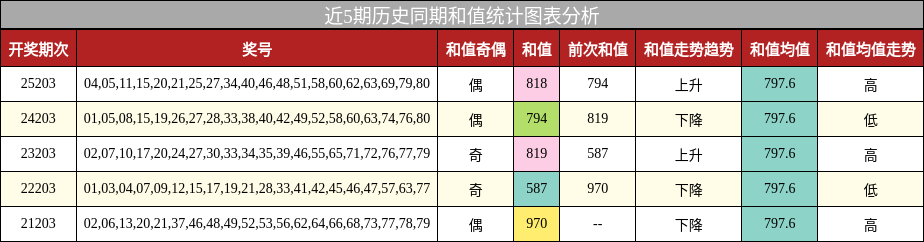 和值分析