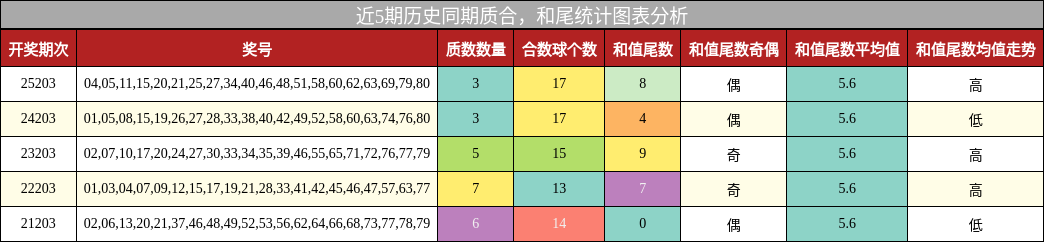 质合分析,和尾分析