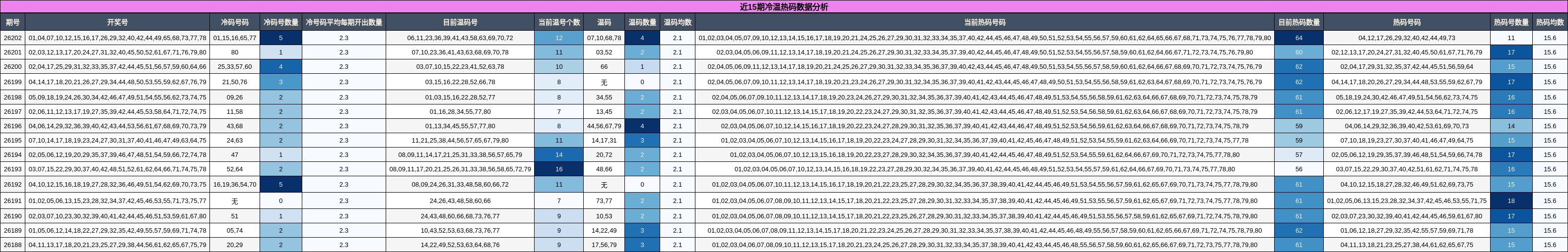 近15期冷温热码数据分析