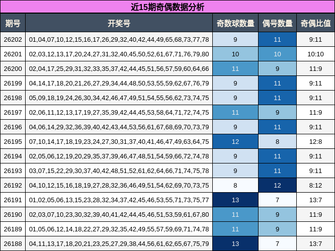 近15期奇偶数据分析