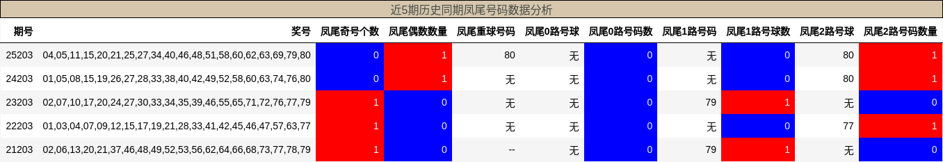 凤尾号码分析