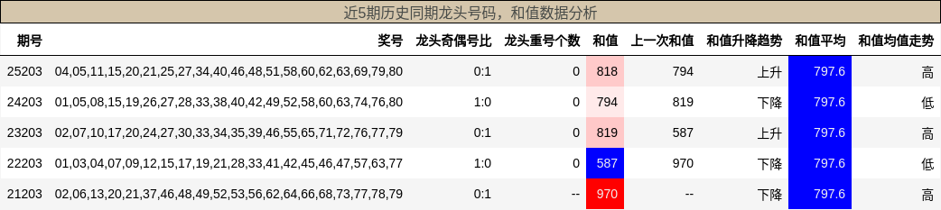 龙头号码分析,和值分析