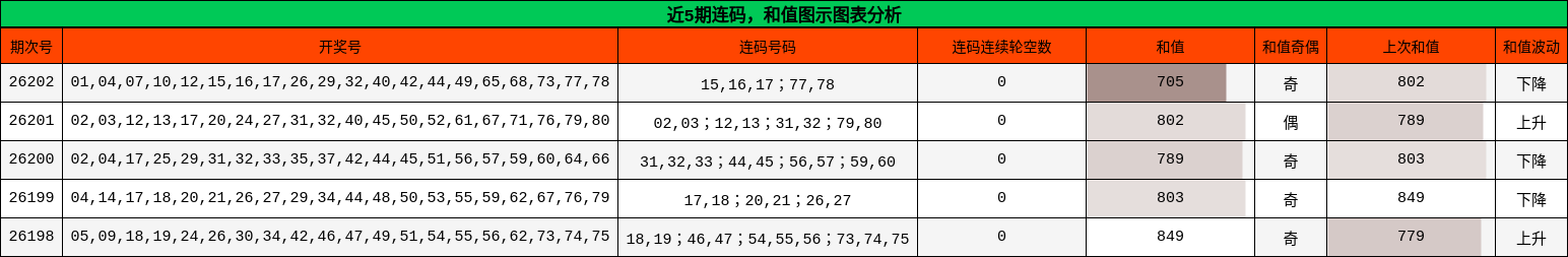 近5期连码，和值图示图表分析