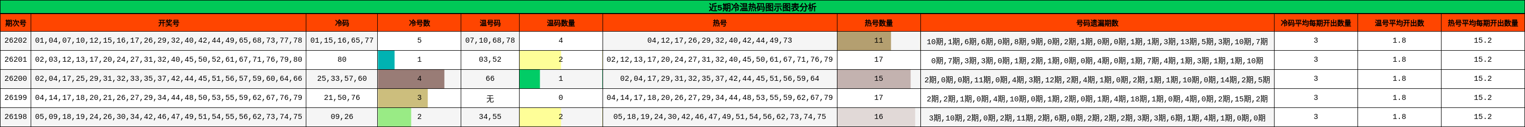 近5期冷温热码图示图表分析