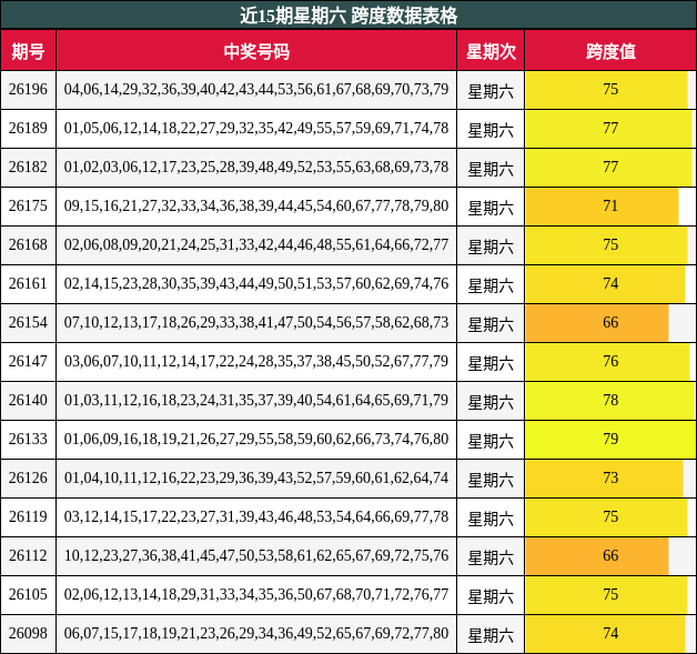 近15期星期六 跨度数据表格