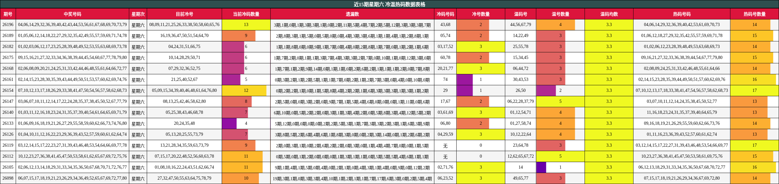 近15期星期六 冷温热码数据表格