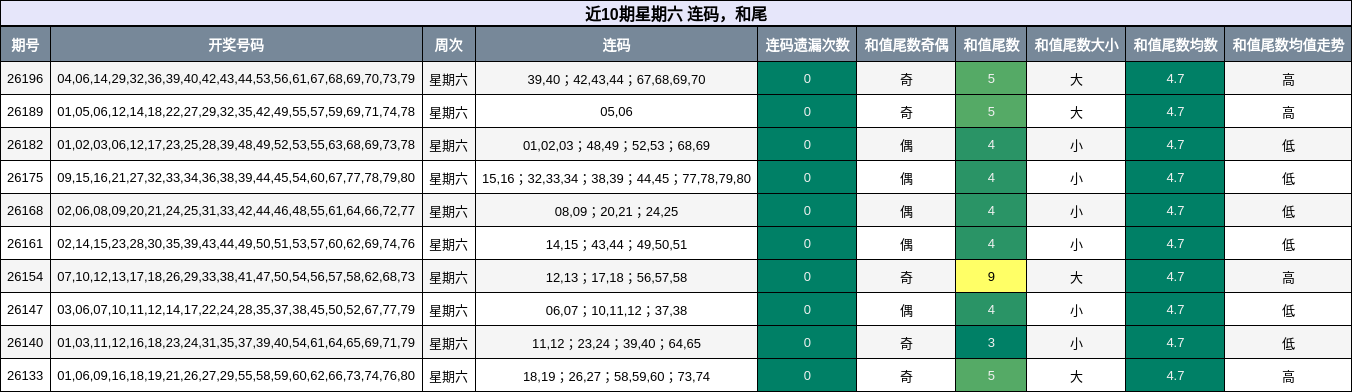 近10期星期六 连码，和尾