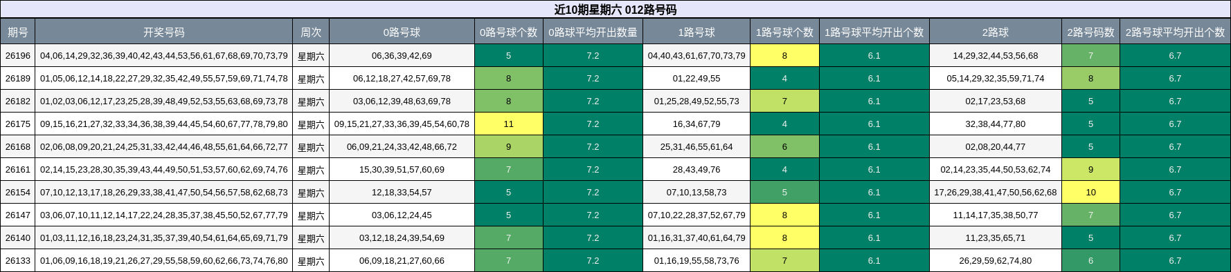 近10期星期六 012路号码