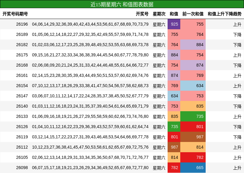 近15期星期六 和值图表数据