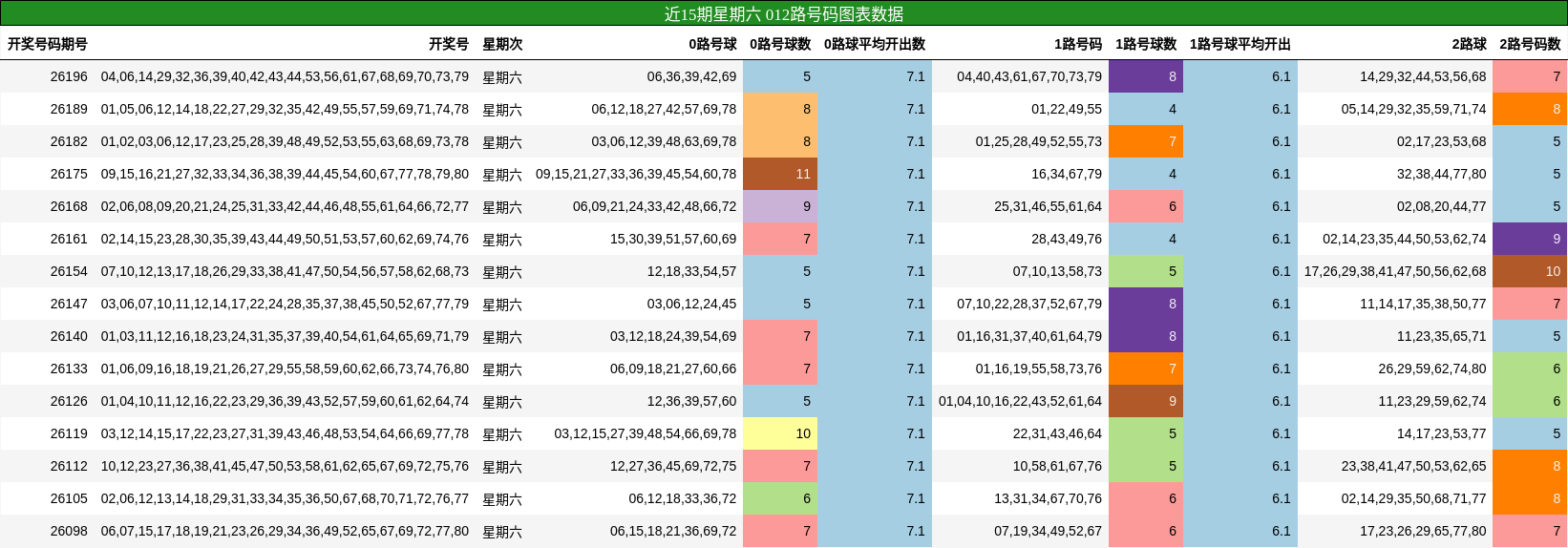 近15期星期六 012路号码图表数据