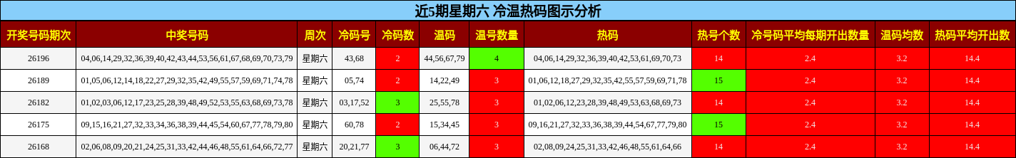 冷温热码分析