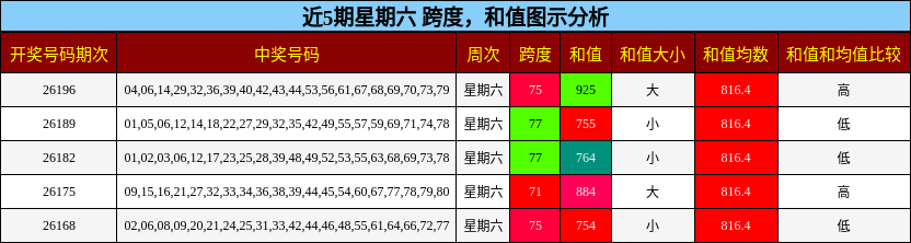 跨度分析,和值分析