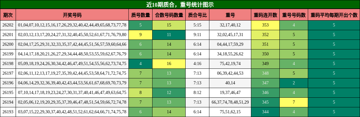 质合分析,重号分析