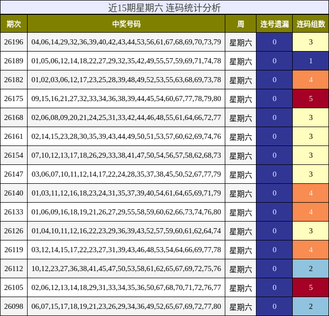 近15期星期六 连码统计分析