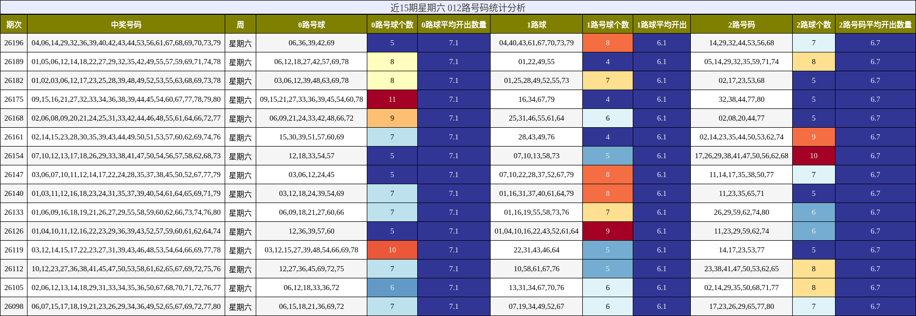 近15期星期六 012路号码统计分析