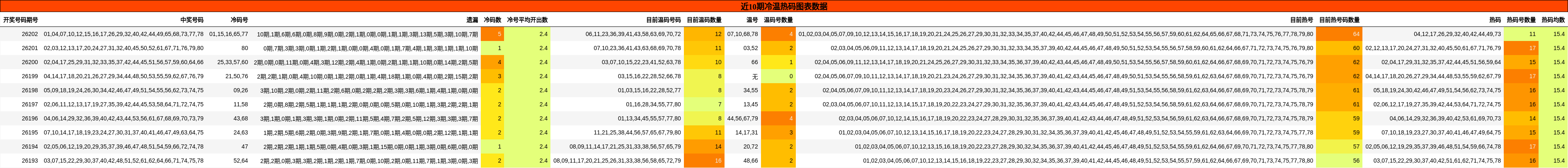 近10期冷温热码图表数据