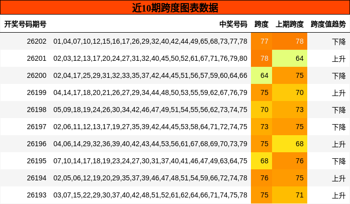 近10期跨度图表数据