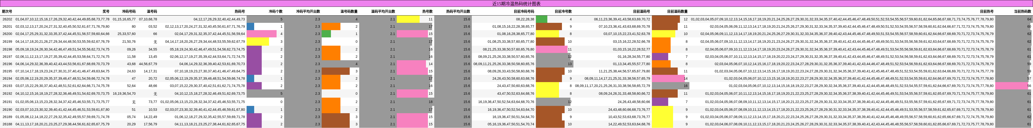 冷温热码分析