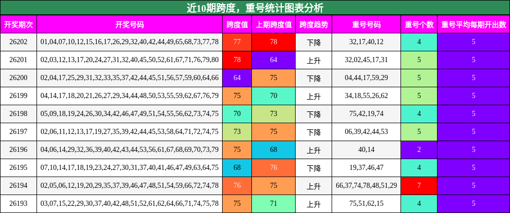 跨度分析,重号分析