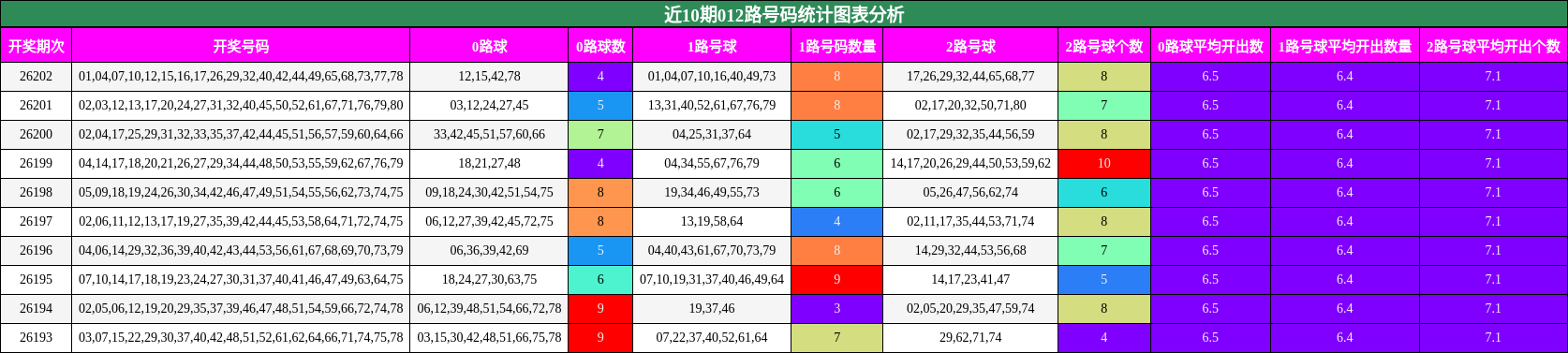 012路号码分析