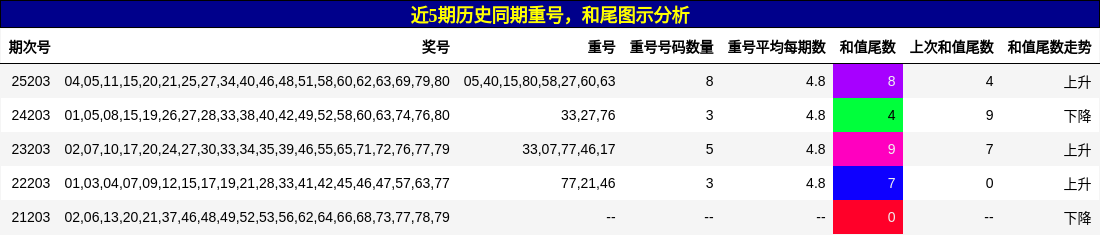 重号分析，和尾分析