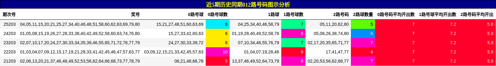 012路号码分析