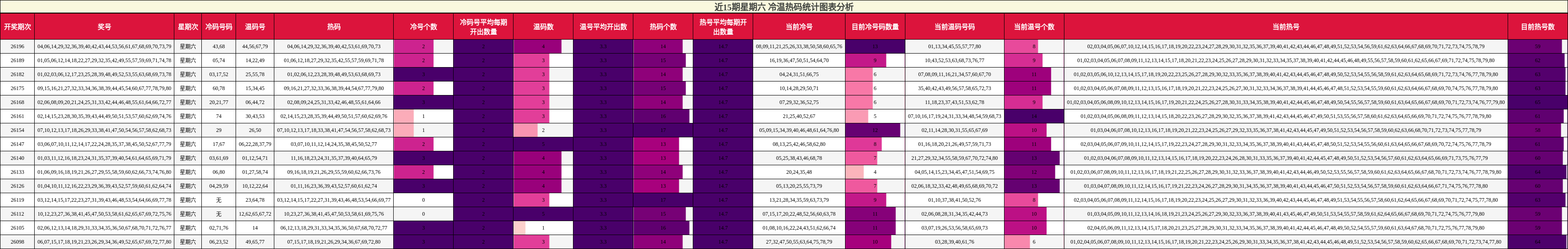 近15期星期六 冷温热码统计图表分析