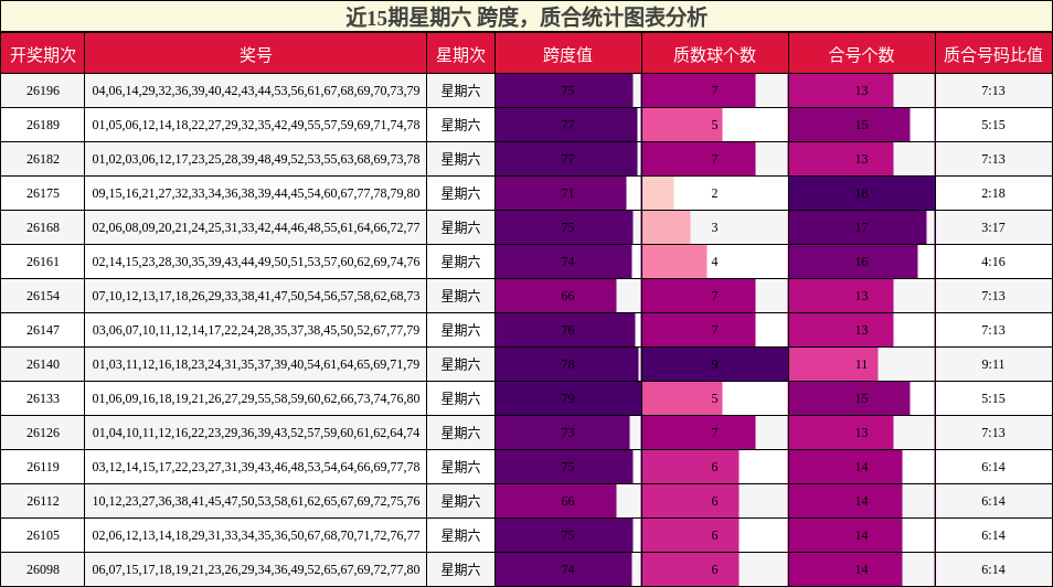 近15期星期六 质合统计图表分析