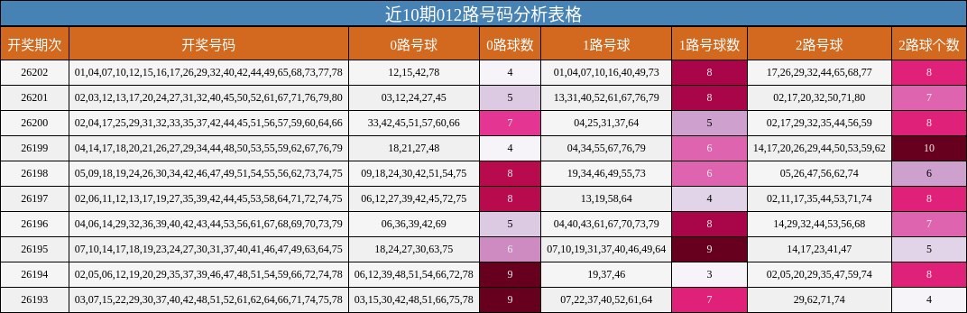 近10期012路号码分析表格