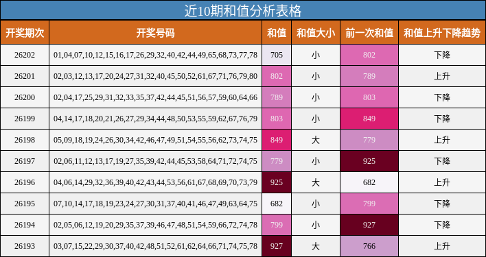 近10期和值分析表格