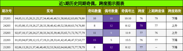 奇偶分析,跨度分析