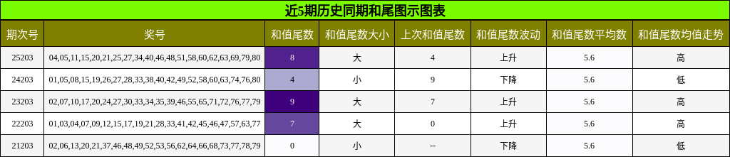 和尾分析