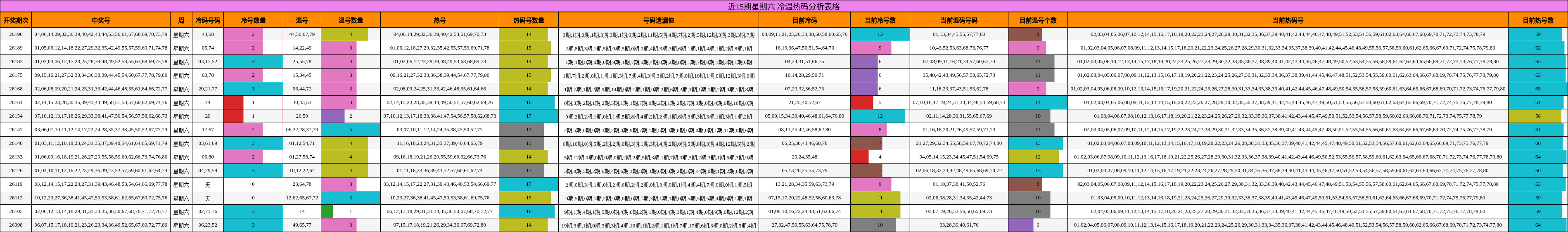 近15期星期六 冷温热码分析表格