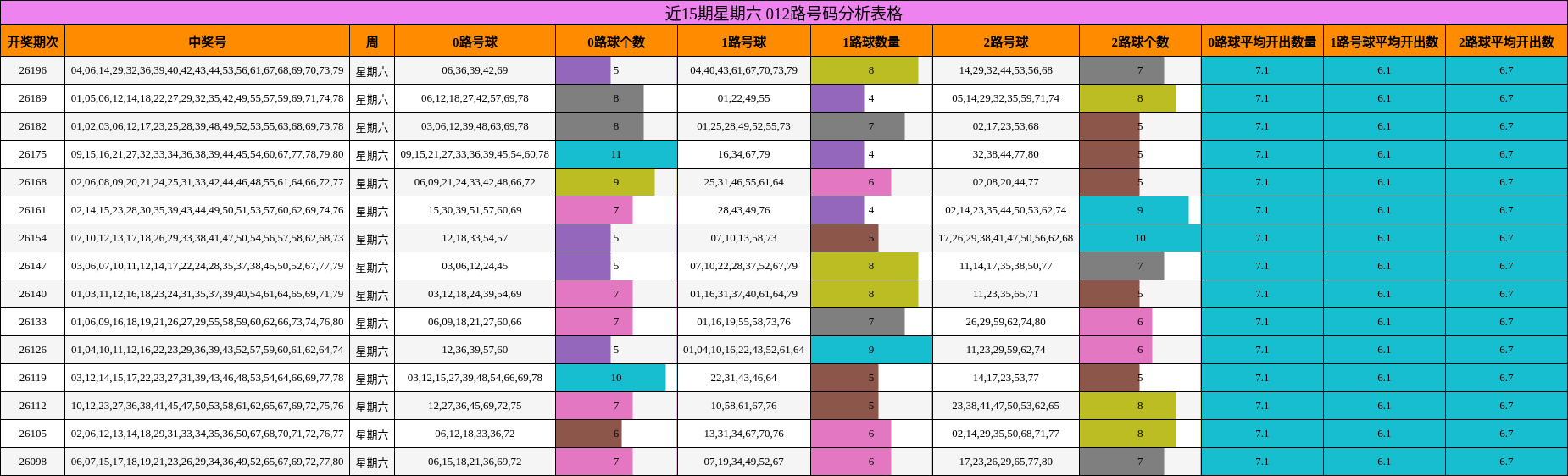 近15期星期六 012路号码分析表格