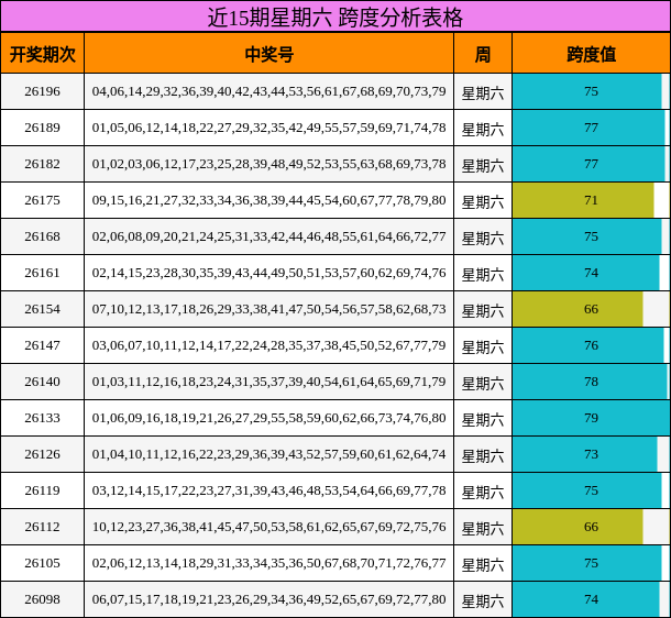 近15期星期六 跨度分析表格