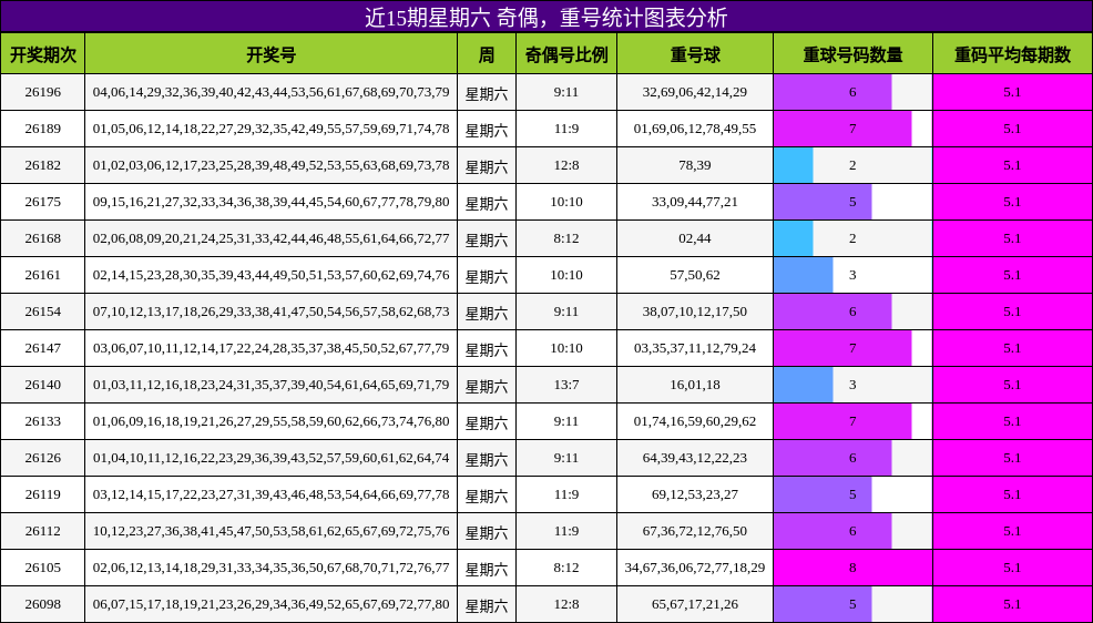 奇偶分析,重号分析