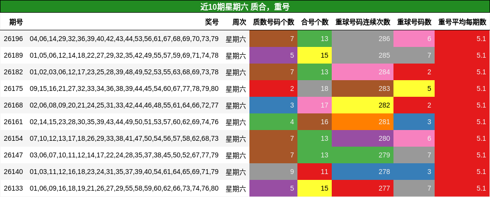 质合分析，重号分析