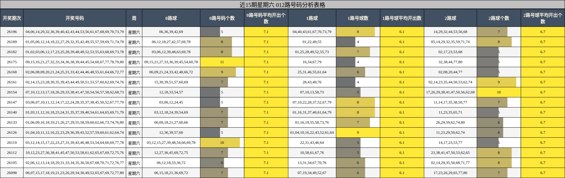 近15期星期六 012路号码分析表格
