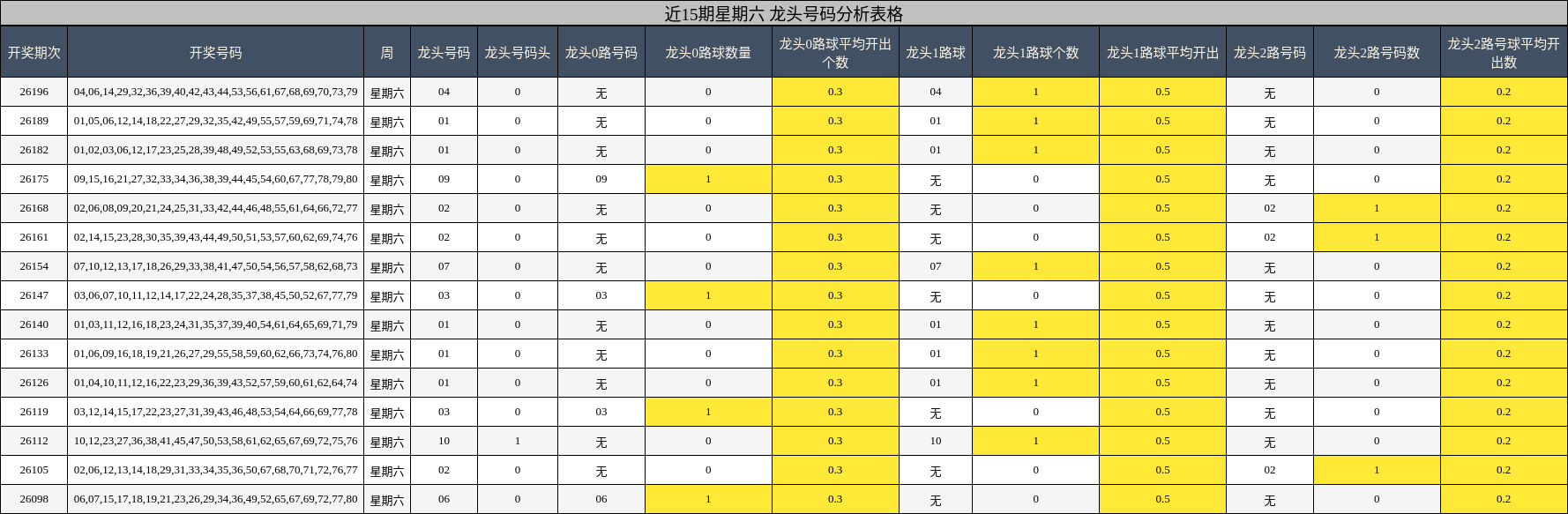近15期星期六 龙头号码分析表格