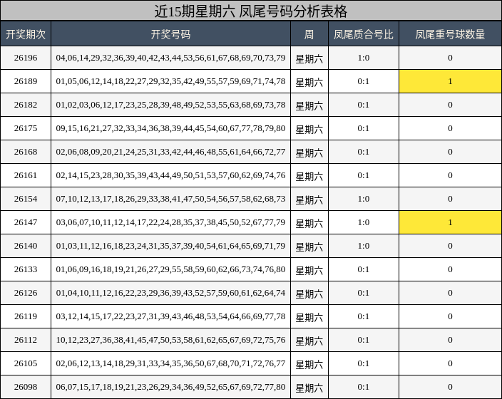 近15期星期六 凤尾号码分析表格