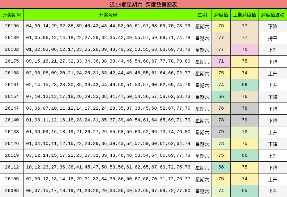近15期星期六 跨度数据图表