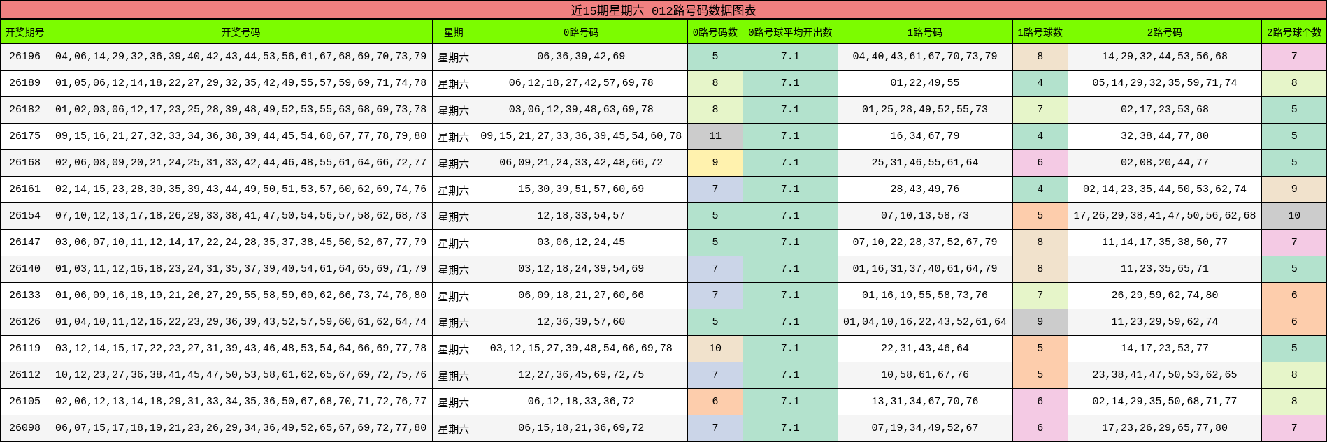 近15期星期六 012路号码数据图表
