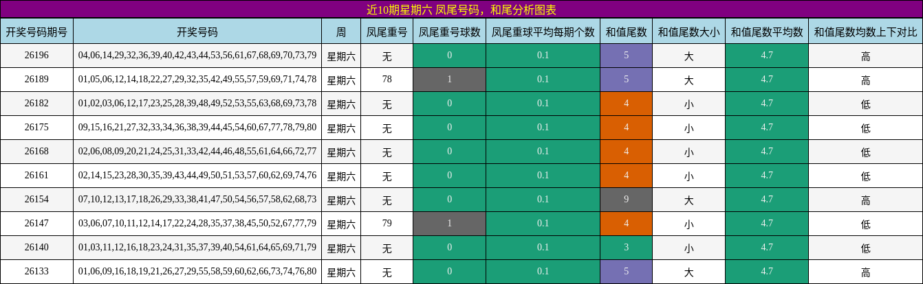 近10期星期六 凤尾号码，和尾分析图表