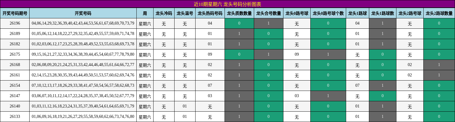 近10期星期六 龙头号码分析图表
