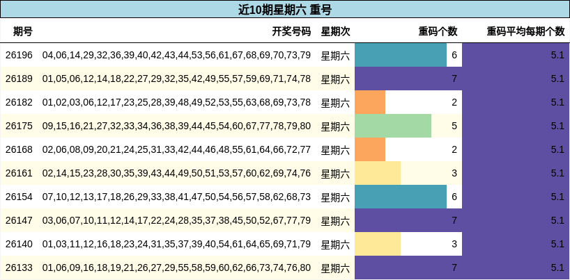 近10期星期六 重号