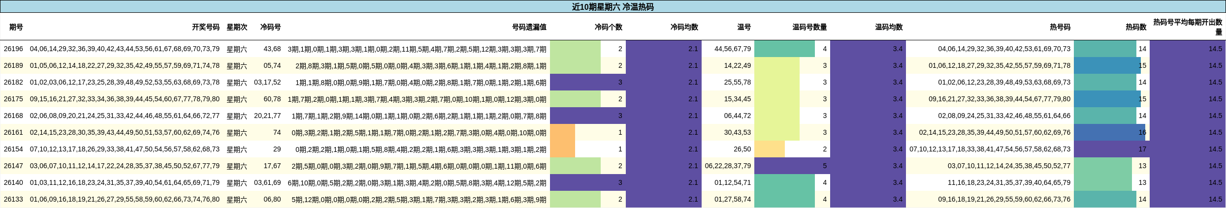 近10期星期六 冷温热码